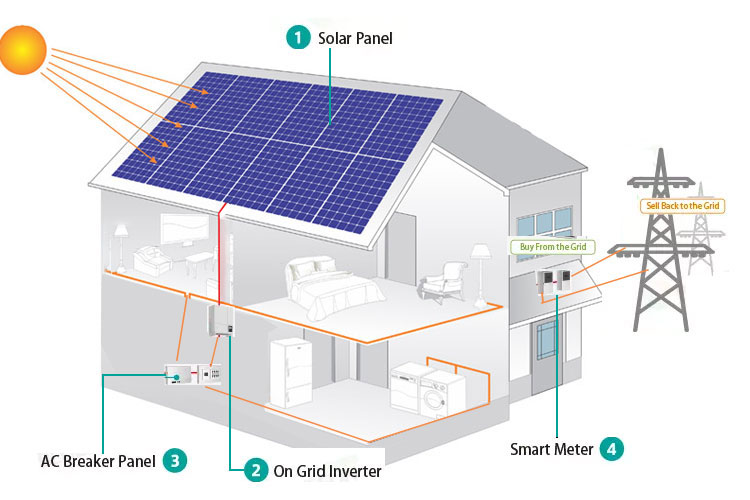 On-Grid Solar System